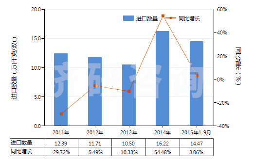 2011-2015年9月中國其他橡膠塑料制外底及鞋面防水靴(鞋面與鞋底非用縫鉚釘旋塞等類似方法連結(jié)的)(HS64019900)進(jìn)口量及增速統(tǒng)計